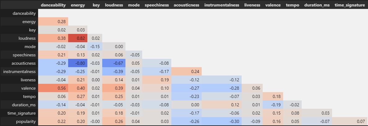 Correlation table