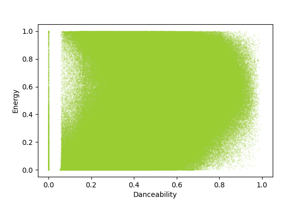 Danceability v energy